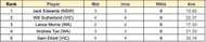 Marsh Cup 2023 Most Wickets List